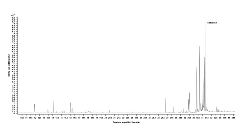 Fig. 16. Gas chromatogram of Bubble Gum cannabis chemotype.