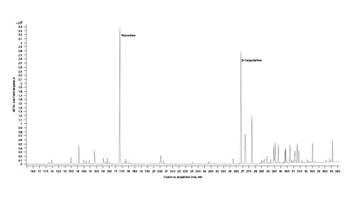 Fig. 17. Gas chromatogram of Pandora’s Box cannabis chemotype (fresh sample).
