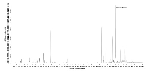 Fig. 19. Gas chromatogram of Lemon OG Kush cannabis chemotype.