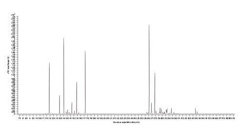 Fig. 20. Gas chromatogram of Futura hemp chemotype.