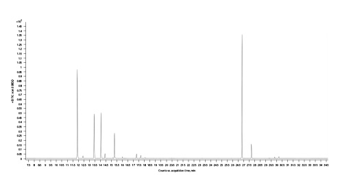 Fig. 21. Gas chromatogram of Black Dream cannabis chemotype.