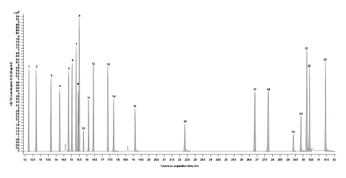 Fig. 22. GC/MS chromatogram of 23 terpenes/terpenoids standards (RESTEK Catalog. No. 34095 and 34096). Key: 1, α-pinene; 2, camphene; 3, (−)-β-pinene; 4, β-myrcene; 5, Δ3-carene; 6, α-terpinene; 7, p-cymene; 8, d-limonene; 9, 1,8-cineole; (10, 31% α-ocimene + 11, 69% β-ocimene); 12, γ-terpinene; 13, terpinolene; 14, linalool; 15, (−)-isopulegol; 16, geraniol; 17, β-caryophyllene; 18, α-humulene; (19, 39% cis-nerolidol + 20, 61% trans-nerolidol); 21, (−)-caryophyllene oxide; 22, (−)-guaiol; 23, (−)-α-bisabolol.