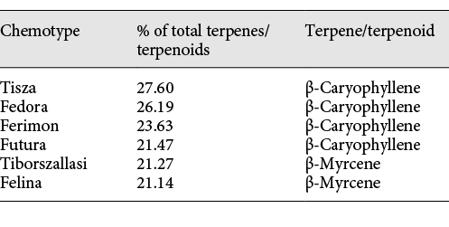 Hemp essential oils (the main terpene in the sample is above 20% of total)