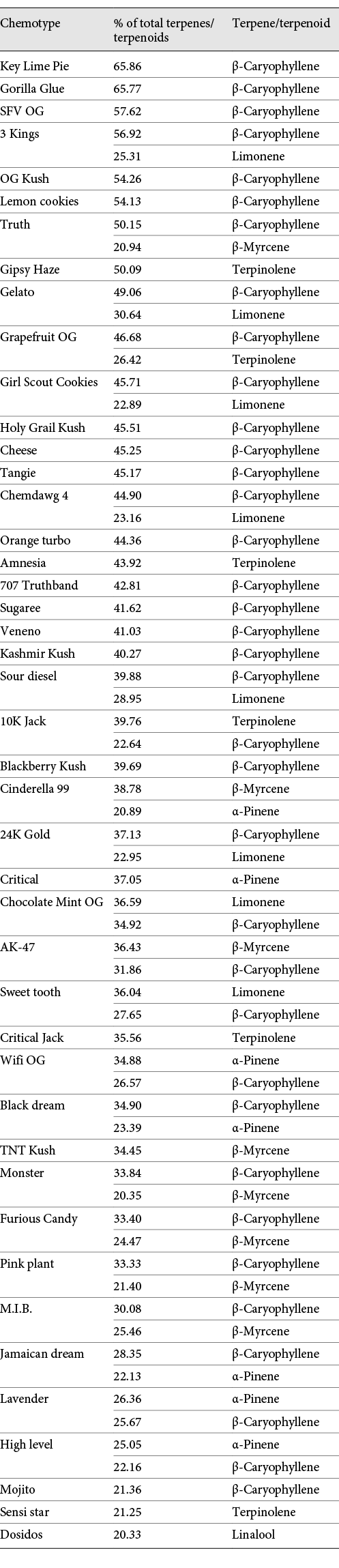 Cannabis essential oils (the main terpene/s in the sample is above 20% of total)