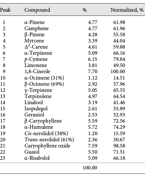 The relative content of terpenes (%) in the sample analyzed by GC/MS
