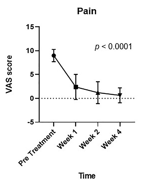  Visual Analog Score (VAS) assessment of pain from AF prior to treatment and at follow-up of 1, 2, and 4 weeks.