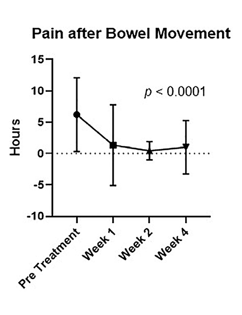  Assessment of the duration of pain following bowel movement in patients with AF prior to treatment and at follow-up of 1, 2, and 4 weeks.