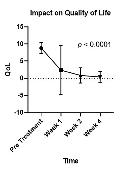  Evaluation of the impact by symptoms on quality of life (QoL), in patients with AF prior to treatment and at follow-up of 1, 2, and 4 weeks.