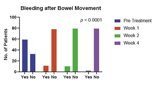  Number of patients with AF suffering from anal bleeding, related to defecation prior to the initiation of treatment, and at follow-up of 1, 2, and 4 weeks.