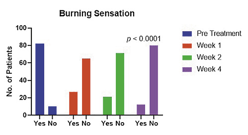  Number of patients with AF suffering from burning sensation prior to treatment and at follow-up of 1, 2, and 4 weeks.