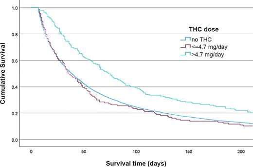 Kaplan-Meier curve by tetrahydrocannabinol (THC) dose for patients with survival time ≥7 days. Patients with survival time ≥7 days: log rank (Mantel-Cox) p < 0.001, test of equality of survival distributions for the different levels of THC doses: no THC/≤4.7 mg per day/>4.7 mg per day.