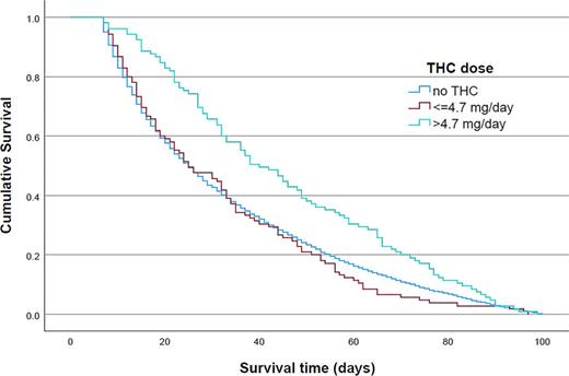 Kaplan-Meier curve by daily tetrahydrocannabinol (THC) dose for patients with survival time 7–100 days. Patients with survival time 7–100 days: log rank (Mantel-Cox) p < 0.001, test of equality of survival distributions for the different levels of THC doses: no THC/≤4.7 mg per day/>4.7 mg per day.