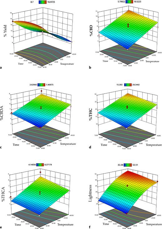 3D surface plots illustrate the interactive effects of temperature and extraction time on the % yield (a), % CBD (b), % CBDA (c), % Δ9-THC (d), % THCA (e), and (f) lightness of the cannabis extract. The sample-to-solvent ratio was fixed at 1:7 (w/v) in all experiments.