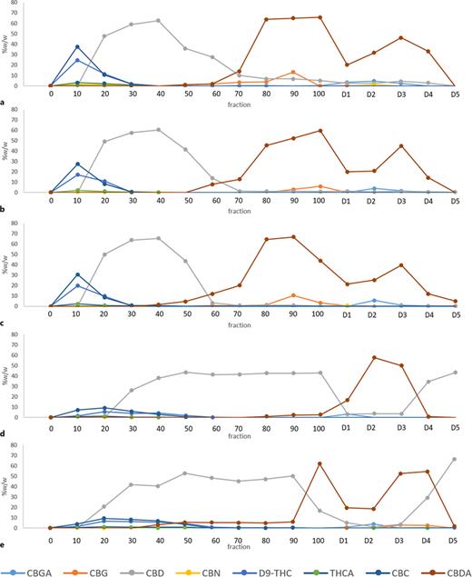 The plots of cannabinoid content in the fractions obtained from CPC separation with 3 g (a), 4 g (b), 5 g (c), 6 g (d), and 7 g of sample loaded (e). The CPC runs for 100 min in ascending mode and 50 min in descending mode, as described in the Methods section.