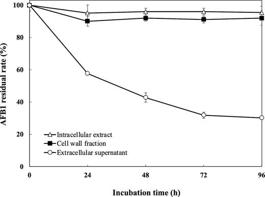 Removal of AFB1 by intracellular extract, cell wall fraction, and extracellular supernatant of the c4a strain. All data are expressed as mean ± SD (n = 3).