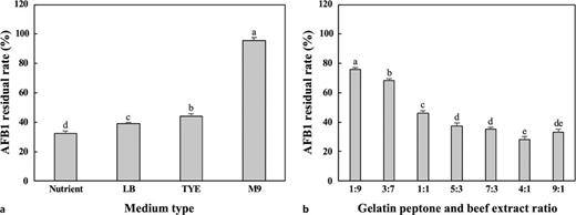 Effect of growth medium composition on the AFB1 removal activity of the c4a strain. a Effect of nutrient broth, LB broth, TYE broth, and M9 medium on the AFB1 removal activity of the c4a strain. b Effect of the ratio of gelatin peptone and beef extract in the nutrient broth on the AFB1 removal activity of the c4a strain. All data are expressed as mean ± SD (n = 3). Bars marked with the same letter are not significantly different (p > 0.05).