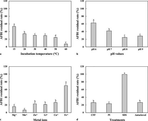 Effects of reaction temperature (a), reaction pH (b), supplementation of mineral Ions (c), and protease inhibitors, SDS, and autoclave treatment (d) on the AFB1 removal activity of the extracellular supernatant of c4a strain. Effects of incubation temperatures, pH values, mineral ions, heat, and proteinase inhibitor on AFB 1 biodegradation by the c4a strain. All data are expressed as mean ± SD (n = 3). Bars marked with the same letter are not significantly different (p > 0.05).