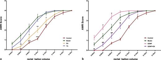 Electroacupuncture alleviates visceral hypersensitivity through GDNF signaling. *p < 0.05, **p < 0.01, ***p < 0.001 compared with the model group and #p < 0.05, ##p < 0.01, ###p < 0.001 compared with the GDNF group. a AWR scores of different groups of mice under different pressures; control, model, electroacupuncture (EA) and traditional acupuncture (TA) groups. b Expression of AWR scores in mice after intraperitoneal injection of GDNF compared with GDNF agonist with electroacupuncture intervention.