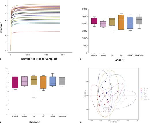 Electroacupuncture modulates gut microbial diversity. a Species dilution curve based on Shannon values. b Chao1 index. c Shannon index. d PCoA analysis based on OTU’s Bray-Curtis distance. PCoA, Principal Co-ordinates Analysis.