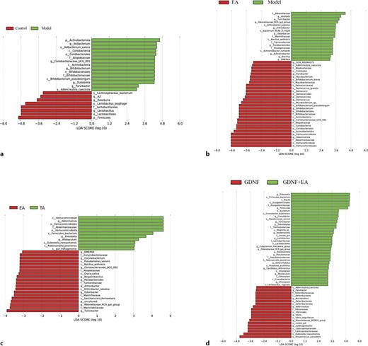 Gut microbiota as expressed by the LDA score (LDA score >3). a Control versus model. b Model versus EA. c electroacupuncture (EA) versus traditional acupuncture (TA). d GDNF (intraperitoneal injection of GDNF) versus GDNF + EA (GDNF agonist with electroacupuncture intervention). LDA, linear discriminant analysis.