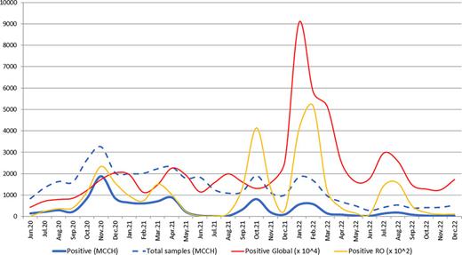 Evolution of COVID-19 cases in MCCH, compared with Romanian and global evolution [19].