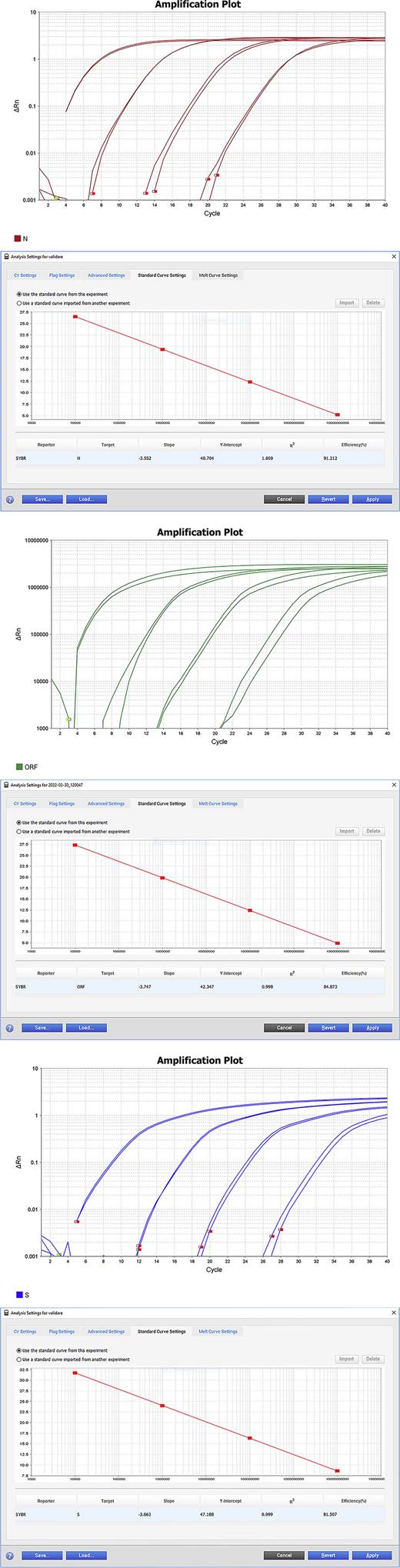 Amplification plots and standard curve for amplification of N, ORF1ab, S genes, respectively.