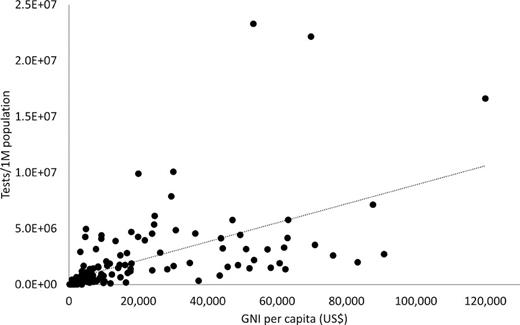 Correlation between the gross national incomes per capita and the number of RT-PCR tests per 1 million population (Spearman test).