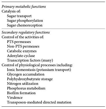 Primary (metabolic) and secondary (regulatory) functions currently recognized for the PTS