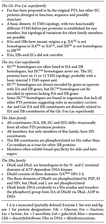 Four evolutionarily distinct families of PTS Enzyme IIC proteins and their characteristics