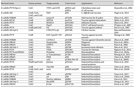 List of fusion and target proteins, used vectors, and application of Bacillus subtilis spore surface-displayed proteins