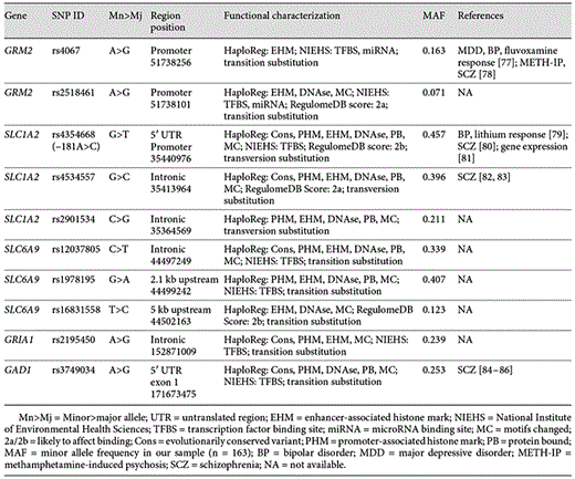 Glutamate system gene variants genotyped in this study