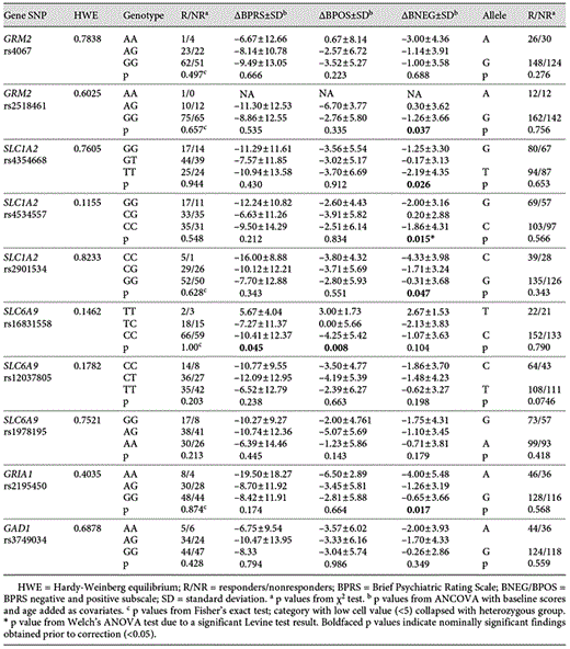 Association analysis among glutamate system gene variants and CLZ response