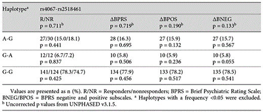 Haplotype analysis for GRM2 and CLZ response