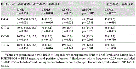 Haplotype analysis for SLC6A9 and CLZ response