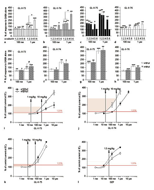 Fig. 1. Electrophysiological recordings at GABA-A receptors. Modulation properties of 100 nM or 1 µM of GL-II-73 (a, e), GL-II-74 (b, f), GL-II-75 (c, g), or GL-II-76 (d, h) at recombinant α1/2/3/4/5/6β3γ2 (a–d) or α1β1/3γ2 (e–h) receptors. The potentiation of GABA alone (EC3–5 GABA) is expressed in percentage. * p < 0.05, ** p < 0.01, and *** p < 0.001 compared to 100%; + p < 0.05 compared to α5β3γ2; # p < 0.05 compared to α1β3γ2. The approximated electrophysiological responses elicited by the estimated free brain concentrations and presented on the concentration-response curves of GL-II-73 (i), GL-II-74 (j), GL-II-75 (k), and DZP (l) at rat recombinant α1β3γ2 and α5β3γ2 GABA-A receptors measured at GABA EC3 (eliciting 3% of the maximal GABA current in the respective subtype). Brain tissue density of 1.04 g/mL was used to convert brain concentrations from ng/g into ng/mL. The shaded range delineates the interpolated lower and upper limit of potentiation at α5-GABA-A receptors in the dose range used; the vertical lines mark the approximated free brain concentration of the given dose of each ligand. The level of potentiation of 120% was arbitrarily set as borderline for eliciting in vivo behavioral effects.