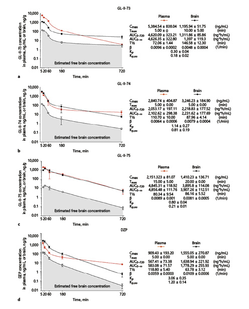 Fig. 2. Plasma and brain concentration-time profiles of GL-II-73 (a), GL-II-74 (b), GL-II-75 (c), and DZP (d) after intraperitoneal administration of the 10 mg/kg dose in male C57BL/6 mice (n = 3 per time point). Cmax, maximum concentration in plasma or brain; Tmax, time of maximum concentration in plasma or brain; AUC0–720, area under the plasma or brain concentration-time curve from 0 to 720 min; AUC0-∞, area under the plasma or brain concentration-time curve from 0 to extrapolated infinite time; T½, elimination half-life from plasma or brain; β, elimination constant rate from plasma or brain; Kp, brain-to-plasma partition coefficient (Kp = AUC0-∞, brain/AUC0-∞, plasma); Kp,uu, ratio of unbound brain to unbound plasma drug concentrations (Kp,uu = Kp × unbound fraction in brain/unbound fraction in plasma). All values are represented as mean ± standard error of the mean.