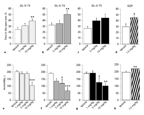 Fig. 3. Anxiolytic and antidepressant properties of novel ligands compared to diazepam (DZP). Potential anxiolytic action of the new IBZD amide ligands GL-II-73 (a), GL-II-74 (b), and GL-II-75 (c) at 5 or 10 mg/kg and the reference non-selective GABA-A receptor PAM DZP (1.5 mg/kg; d) was assessed in mice (50% females) using the elevated plus maze. Animals received vehicle or the ligand GL-II-73 (n(0) = 13, n(5) = 13, and n(10) = 14), GL-II-74 (n(0) = 14, n(5) = 13, and n(10) = 14), GL-II-75 (n(0) = 13, n(5) = 14, and n(10) = 13), or DZP (n(0) = 11 and n(1.5) = 10) 30 min before testing. A significant increase in the time spent in the open arms was used as an index of potential anxiolytic action. Sex as a cofactor was not significant (p values ≥0.17). Potential antidepressant properties of the ligands were assessed in male mice using the forced swim test (e–h). Mice were placed in an inescapable transparent tank filled with water (25 cm, 26 ± 1°C) for a period of 6 min. Immobility is defined as the minimum amount of movement to stay afloat, between the second and the sixth minute of testing. Mice were injected following serial i.p. administrations at 1, 5, or 10 mg/kg for the new ligands (GL-II-73: n(0) = 8, n(1) = 8, n(5) = 6, and n(10) = 8; GL-II-74: n(0) = 8, n(1) = 8, n(5) = 8, and n(10) = 8; GL-II-75: n(0) = 8, n(1) = 8, n(5) = 8, and n(10) = 9) or 1.5 mg/kg for the DZP (n(0) = 12 and n(1.5) = 12). Significant decreased immobility characterized the potential antidepressant-like efficacy of the ligand. * p < 0.05, ** p < 0.01, and *** p < 0.001 compared to vehicle. All values are represented as mean ± standard error of the mean.