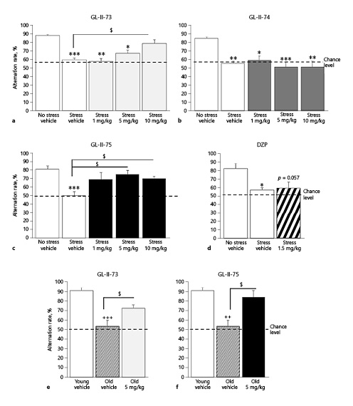 Fig. 4. Pro-cognitive efficacy of GL-II-73 and GL-II-75 on stress-induced and age-related working memory impairment. Effects on working memory were assessed in a spontaneous alternation task using a 90-second inter-trial interval. Prior to the experiment with young mice, a cognitive deficit was induced by exposing the animals to daily chronic restraint stress, 1 h twice a day for 1 week. Young mice (50% females) received vehicle or 1, 5, or 10 mg/kg of GL-II-73 (a; n(0-NS) = 10, n(0-S) = 10, n(1) = 5, n(5) = 10, n(10) = 12). The same protocol was used for GL-II-74 (b; n(0-NS) = 8, n(0-S) = 8, n(1) = 4, n(5) = 10, n(10) = 4), GL-II-75 (c; n(0-NS) = 8, n(0-S) = 8, n(1) = 6, n(5) = 4, n(10) = 9), and DZP (d; n(0-NS) = 6, n(0-S) = 6, n(1.5) = 6). Animals were injected i.p. with vehicle, α5-PAMs, or DZP, 30 min prior testing. For old animals (e, f), the same protocol was applied with the inter-trial interval shortened to 60 s. Old male mice received vehicle or GL-II-73 (e; n(0-Young) = 5, n(0-Old) = 5, n(5) = 6) or GL-II-75 (f; n(0-Young) = 5, n(0-Old) = 5, n(5) = 4) and were compared to young and old mice treated with vehicle. For all experiments described here, sex as a cofactor was not significant (p value ≥0.49). Results are presented as mean of the percentage of alternation ± SEM. Effect of the stress: * p < 0.05, ** p < 0.01, *** p < 0.001 compared to “No stress vehicle.” Effect of age: ++ p < 0.01 or +++ p < 0.001 compared to “Young vehicle.” Effect of the ligand: $ p < 0.05 compared to “Stress vehicle” or “Old vehicle.”
