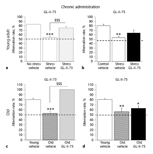 Fig. 5. Pro-cognitive efficacy of subchronically administered GL-II-73 and GL-II-75 on stress-induced and age-related working memory impairment. Effects on working memory of GL-II-73 (a, c) and GL-II-75 (b, d) were assessed in young (a, b) and old (c, d) male mice after subchronic administration in the drinking water for 10 days, using a spontaneous alternation task. Alternation rate was calculated as the percentage of correct alternations in function of the maximum alternation possible (i.e., 6). Prior to experiment, a cognitive deficit was induced by exposing the young animals to chronic stress for 1 week. Young animals received subchronically GL-II-73 (n(0-NS) = 6, n(0-S) = 5, n(30) = 6) or GL-II-75 (n(0-NS) = 5, n(0-S) = 5, n(30) = 6) dosed at 30 mg/kg. Old mice received subchronically GL-II-73 (n(0-Young) = 5, n(0-Old) = 6, n(30) = 4) or GL-II-75 (n(0-Young) = 6, n(0-Old) = 5, n(30) = 5) dosed at 30 mg/kg in the drinking water. Results are presented as mean of the percentage of alternation ± SEM. Effect of the stress: * p < 0.05, ** p < 0.01, and *** p < 0.001 compared to “No stress vehicle.” Effect of the ligand: $$$ p < 0.001 compared to “Stress vehicle” or “Old vehicle.”