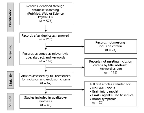  Flow diagram of Preferred Reporting Items for Systematic Reviews and Meta-Analyses (PRISMA) criteria search strategy for systematic literature review.