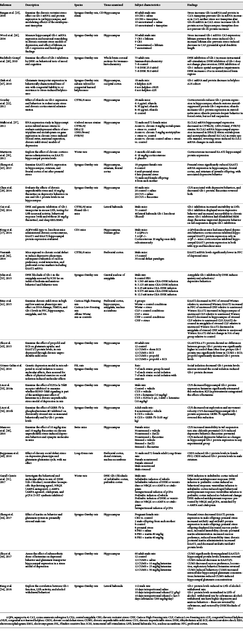  Summaries of animal studies included in the systematic analysis