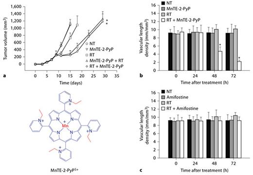 Fig. 9. Radiosensitizing effect of MnTE-2-PyP5+ on tumor growth and on the tumor vasculature in a mouse 4T1 breast cancer study. a Sc xenograft tumor growth delay: MnTE-2-PyP5+ was given before and after radiation. Two regimes of dosing were employed where MnP was given either 1 h before each radiation dose or at 1, 13 and 25 h after the 3rd dose of radiation. Three doses of radiation were separated by 12 h. Tumors were allowed to reach approximately 200 mm3 in size, and randomized to 1 of 5 treatment groups on postimplantation day 9: (1) phosphate-buffered saline (NT), (2) MnTE-2-PyP5+ (6 mg/kg every 12 h/3), (3) radiation (RT; 5 Gy every 12 h/3), (4) MnTE-2-PyP5+ + RT (1 MnTE-2-PyP5+ dose before each fraction of radiation), or (5) RT + MnTE-2-PyP5+(3 MnTE-2-PyP5+ doses after the third fraction of radiation). The combined-treatment groups had significant, supra-additive effects on radiation-induced tumor growth delay, irrespective of sequencing. n = 5 per group. * p =0.01 versus radiation alone [82]. b, c 4T1 window chamber model: the radiosensitizing effect of MnTE-2-PyP5+ is at least in part related to the antiangiogenic action of MnTE-2-PyP5+ as shown by the measurements of vascular density. Amifostin has no effect on vascular density. 4T1 window chamber tumors were randomized to treatment with radiation (RT) or sham-irradiation (NT) and phosphate-buffered saline or MnTE-2-PyP5+ (b) or phosphate-buffered saline or amifostine (WR-2721; c). A course of 3 fractions of radiation (5 Gy each, 12 h apart) was followed immediately by daily administration of MnTE-2-PyP5+ (6 mg/kg/day) or amifostine (100 mg/kg/day) for 3 days. Tumors were imaged immediately after radiation (0 h) and every day thereafter (24, 48 and 72 h), and these images were used to calculate the tumor vascular length densities. Combined treatment with radiation and MnTE-2-PyP5+ resulted in significant tumor devascularization between 48 and 72 h after radiation. n = 5 per group. * p =0.05 versus tumor vascular length density at 0 h. Error bars represent standard deviations. Adapted from Moeller et al. [82].