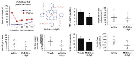 Fig. 10. The effect of MnTnHex-2-PyP5+ in a rodent MCAO model of stroke on day 7 after injury. Rats were subjected to 90 min of MCAO. Six hours after reperfusion onset, they were treated with bolus intra-arterial 0.3 ml phosphate-buffered saline (vehicle) or 225 µg/kg MnTnHex-2-PyP5+. The same dose was then given subcutaneously and continued twice daily as subcutaneous injections for 7 days, after which neurological function was assessed. Open circles indicate individual animal values. Horizontal lines indicate group median values. 0 = No neurological deficit. The neurological score was improved in the MnTnHex-2-PyP5+ treatment group (p = 0.04). MnTnHex-2-PyP5+ decreased infarct volume in the cortex (p = 0.01), which was reflected in a 37% reduction in total infarct volume (p = 0.03). Infarct size was not changed in the subcortex (p = 0.58). Both TNF-α and IL-6 concentrations were decreased by MnTnHex-2-PyP5+ (* p < 0.05). Pharmacokinetic studies were performed in order to assess the concentration of MnTnHex-2-PyP5+, both in plasma and brain, that corresponds to the beneficial therapeutic outcome. Adapted from Sheng et al. [85].