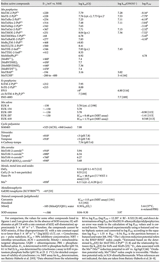 Metal-centered reduction potential E1/2 versus NHE (for MnIIIP/MnIIP redox couple), log kcat(O2–· ) for the catalysis of O2–· dismutation, log kred(ONOO–) for the 1-electron reduction of ONOO– to ·NO2 and the lipophilicity of Mn porphyrin-based SOD mimics expressed in terms of partition between n-octanol and water, log POW