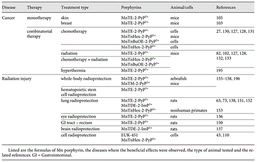 Therapeutic effects of Mn porphyrins in cancer- and radiation-related injuries