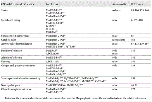 Therapeutic effects of porphyrins in central nervous system (CNS)-related disorders/injuries