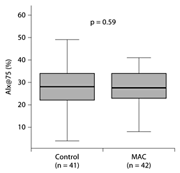 Fig. 1. Heart rate-corrected augmentation index in study groups.