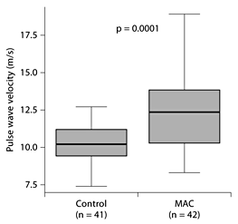 Fig. 2. Aortic PWV in study groups.