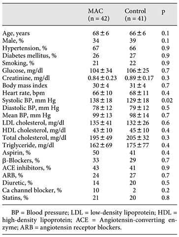 Clinical characteristics and laboratory values of the study population
