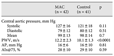 Pulse wave analysis and velocity in the study groups